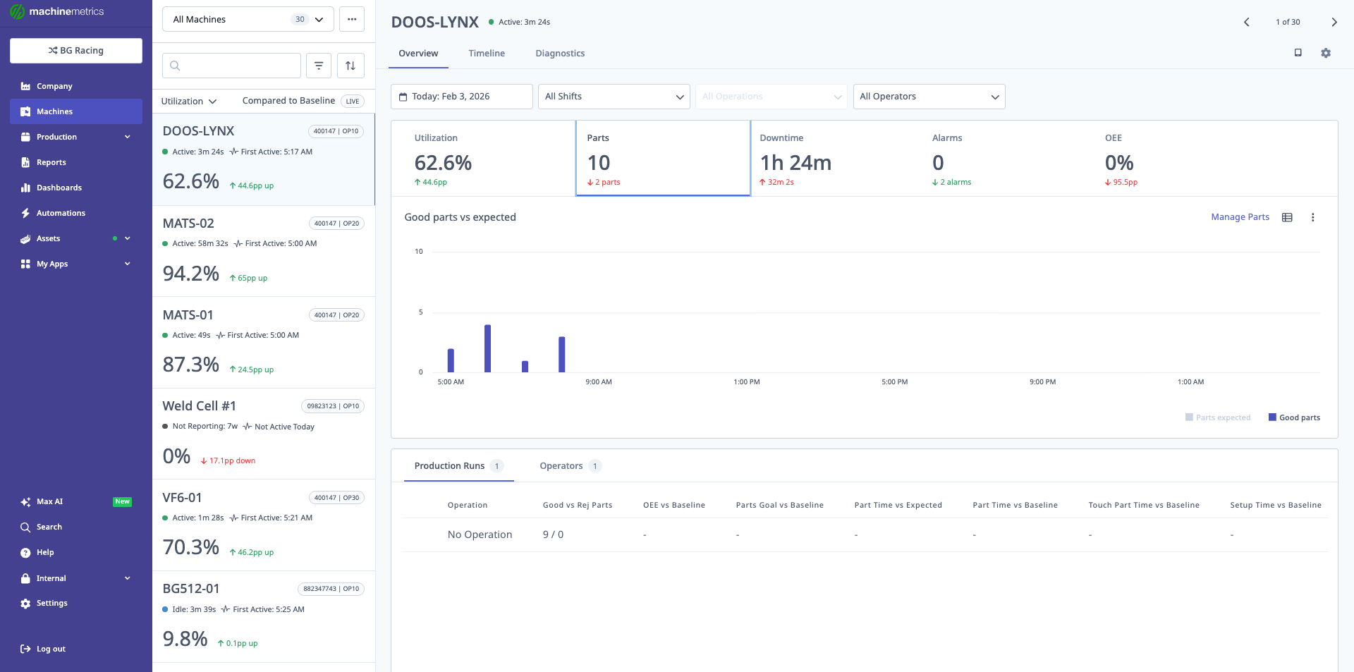 Good Parts vs Expected